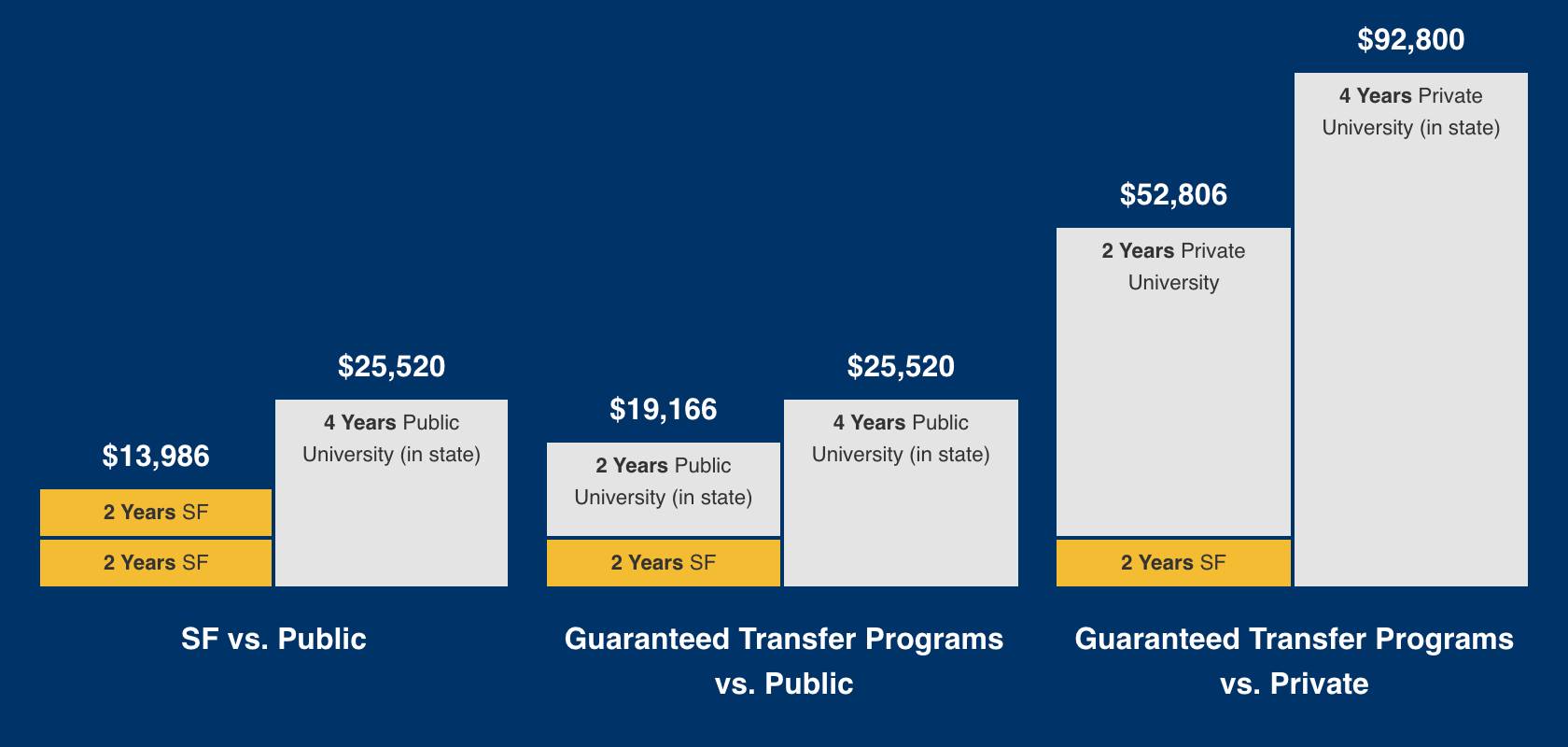 Cost Comparison to Earn a Bachelor's Degree