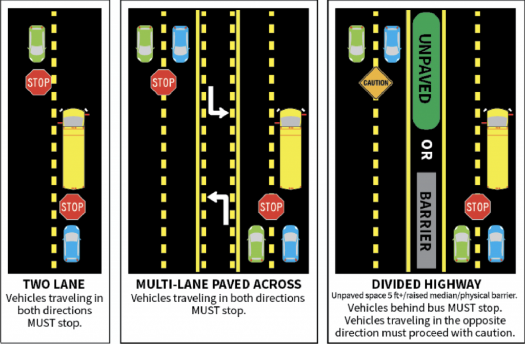 All vehicle traffic must stop when a school bus has it's red blinking lights on. If there is an unpaved median of 5 feet, or a barrier, traffic heading in the opposite direction of the bus can continue to travel.